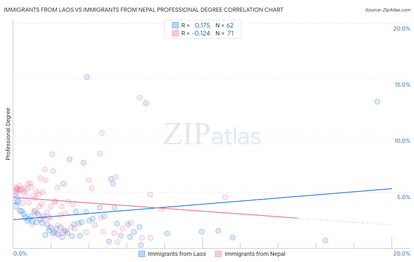 Immigrants from Laos vs Immigrants from Nepal Professional Degree