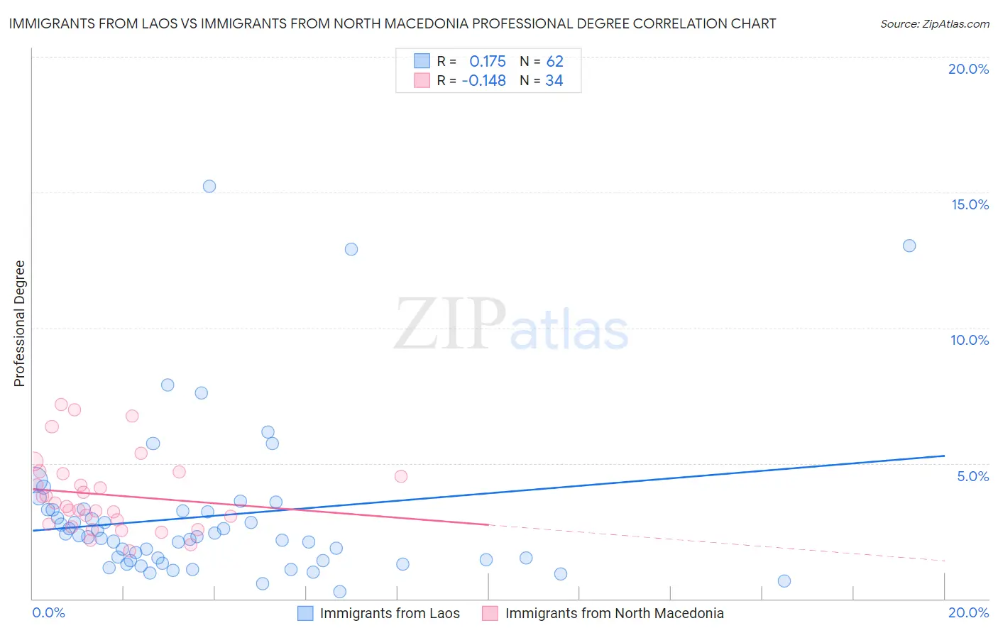 Immigrants from Laos vs Immigrants from North Macedonia Professional Degree