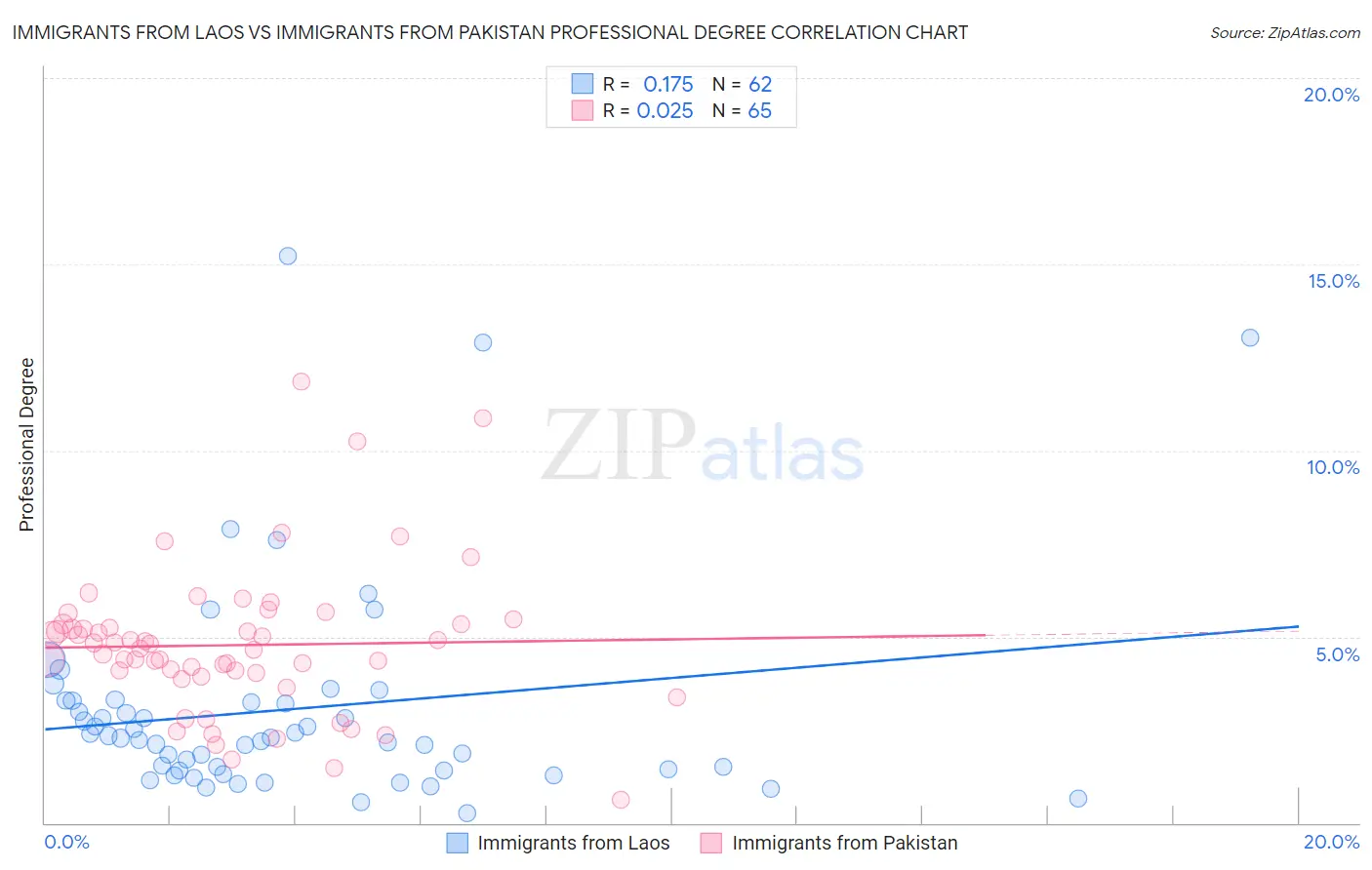 Immigrants from Laos vs Immigrants from Pakistan Professional Degree