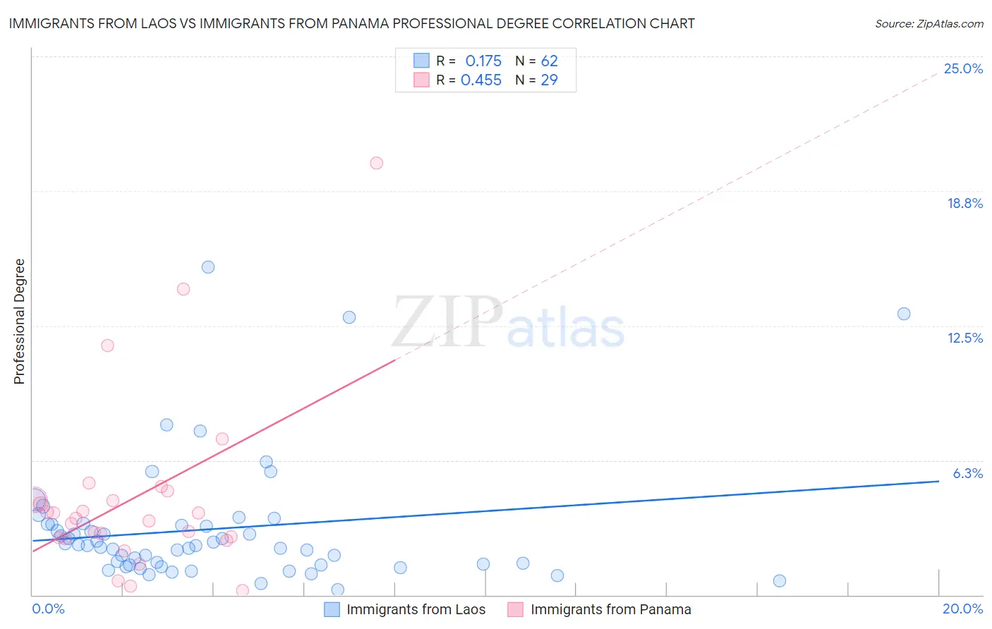 Immigrants from Laos vs Immigrants from Panama Professional Degree