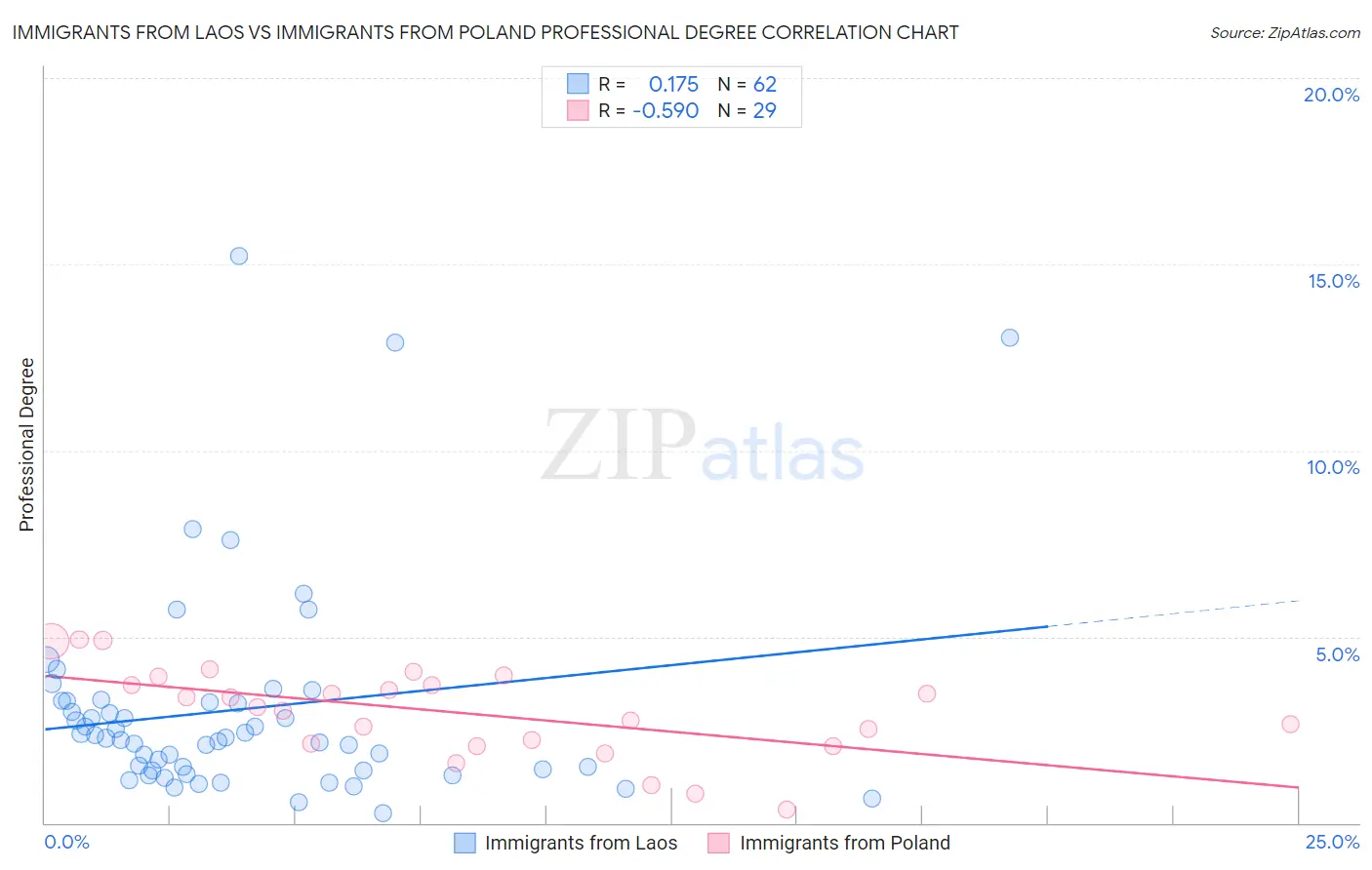 Immigrants from Laos vs Immigrants from Poland Professional Degree