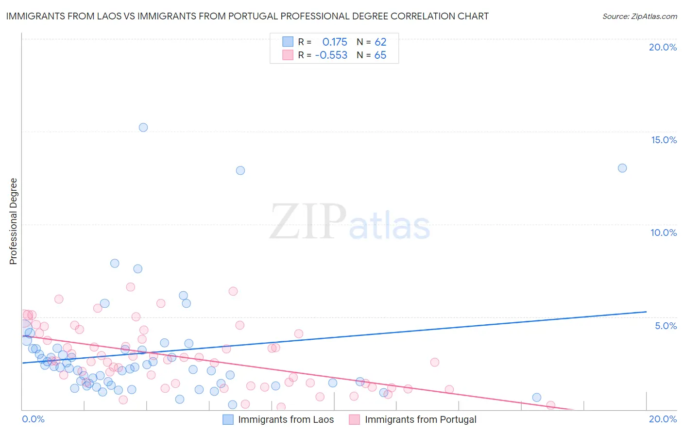 Immigrants from Laos vs Immigrants from Portugal Professional Degree