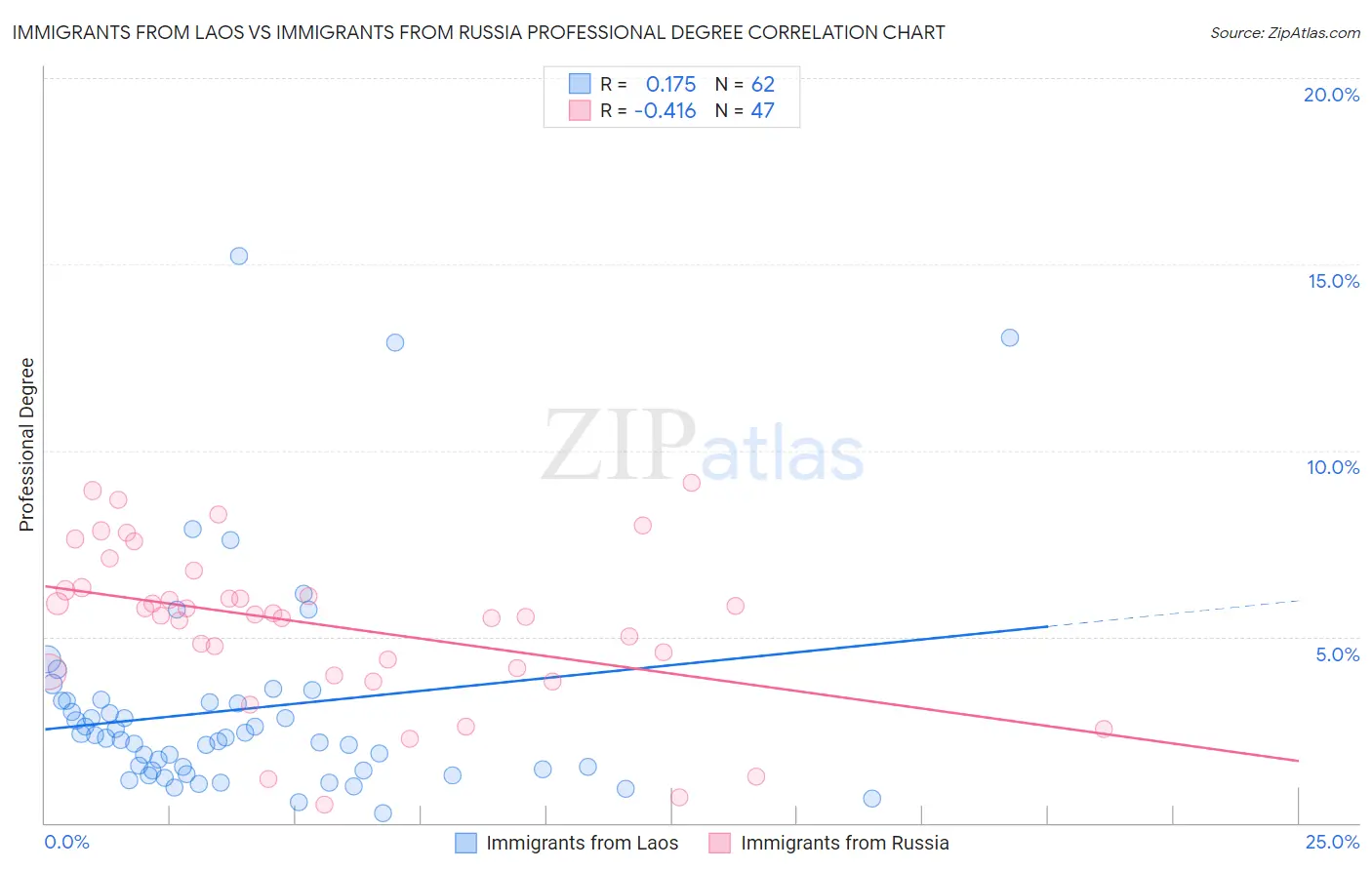 Immigrants from Laos vs Immigrants from Russia Professional Degree