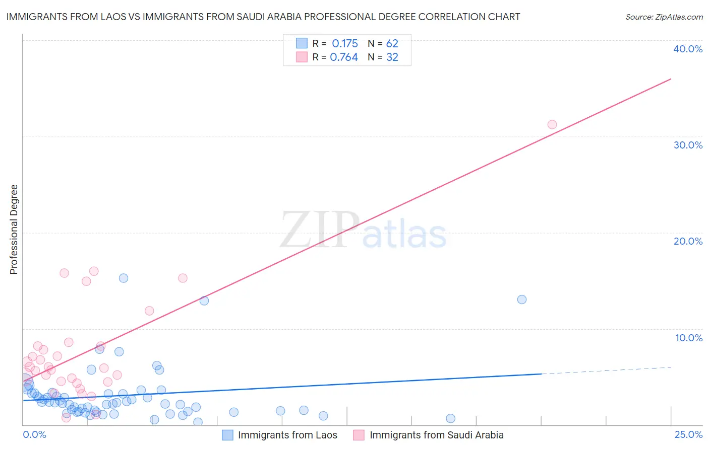 Immigrants from Laos vs Immigrants from Saudi Arabia Professional Degree