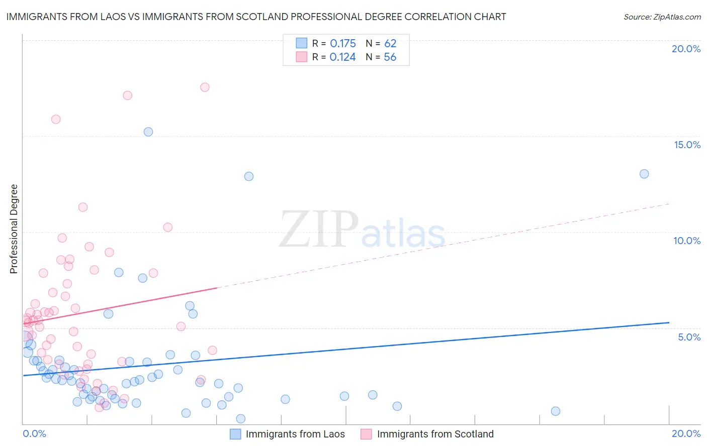 Immigrants from Laos vs Immigrants from Scotland Professional Degree