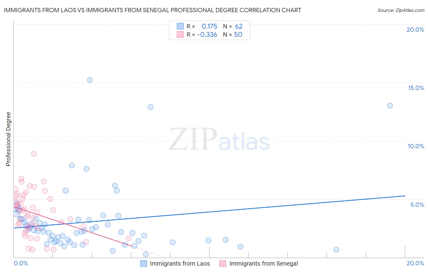 Immigrants from Laos vs Immigrants from Senegal Professional Degree