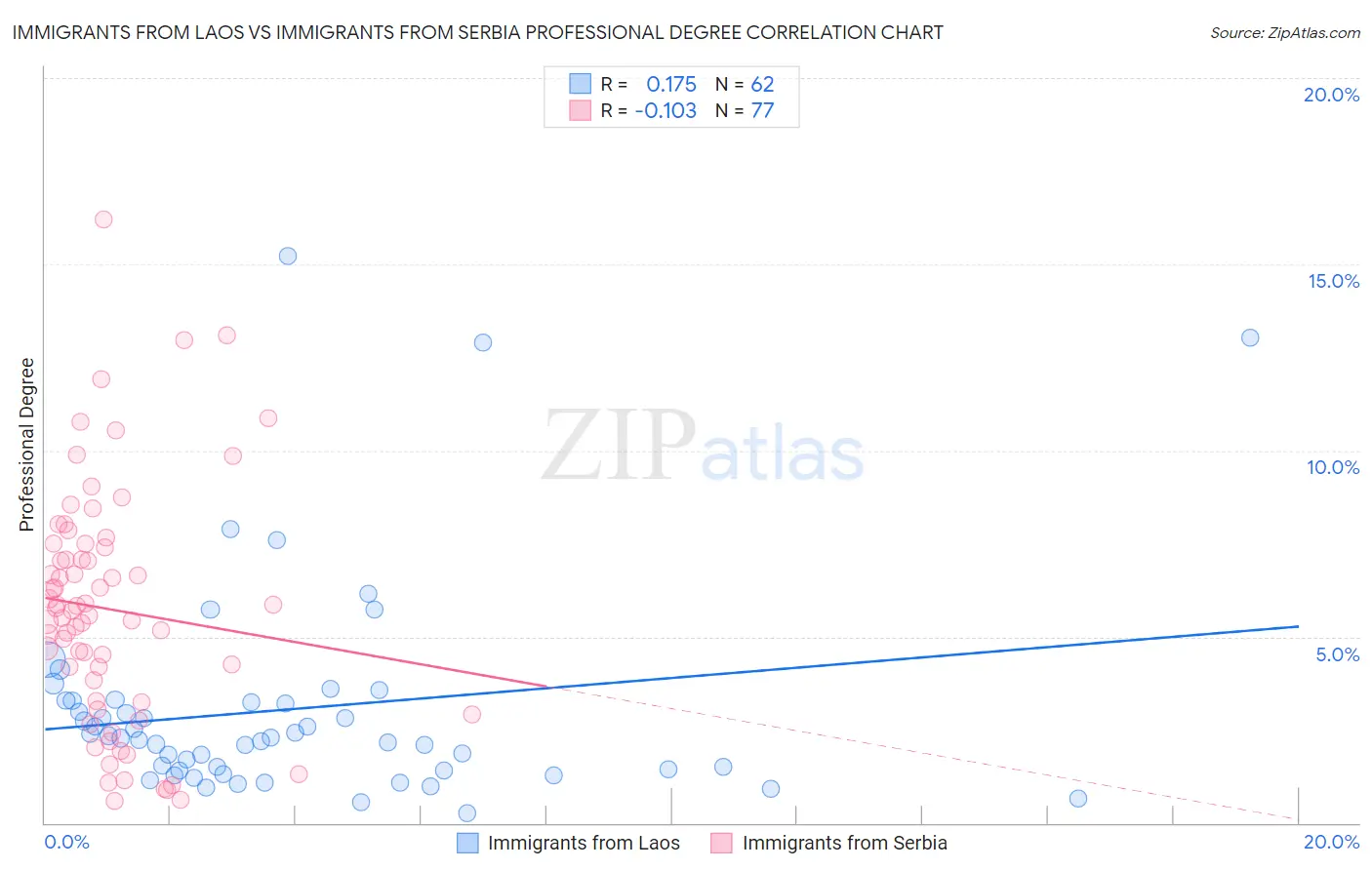 Immigrants from Laos vs Immigrants from Serbia Professional Degree