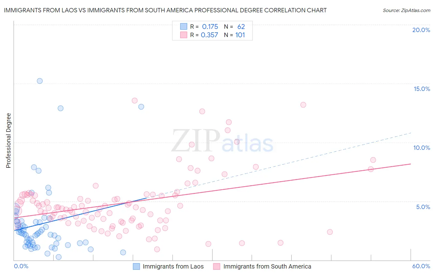 Immigrants from Laos vs Immigrants from South America Professional Degree