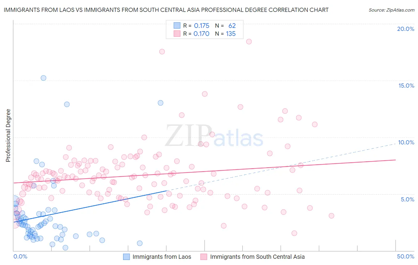 Immigrants from Laos vs Immigrants from South Central Asia Professional Degree