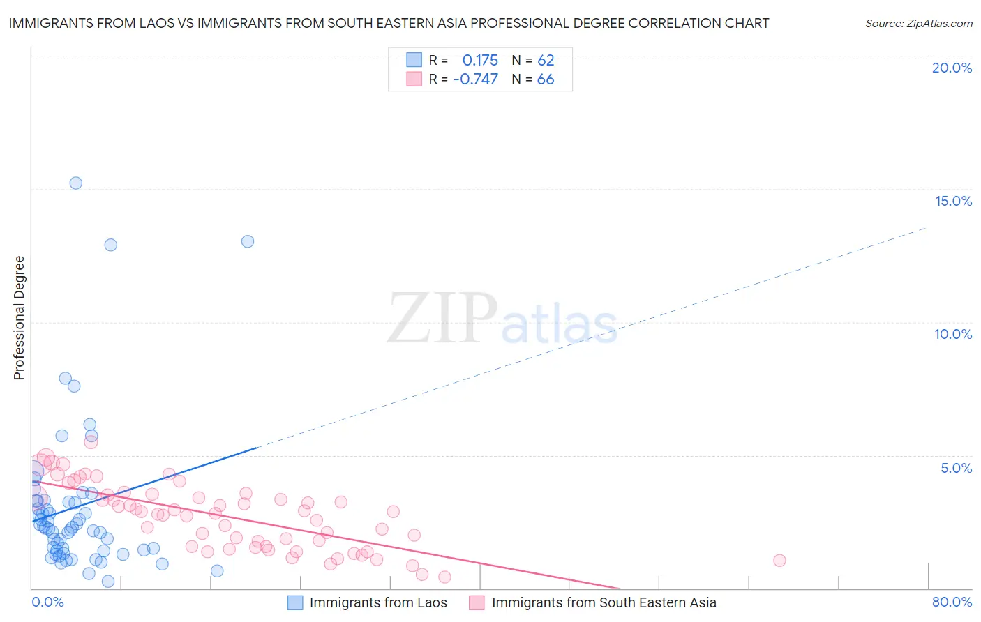 Immigrants from Laos vs Immigrants from South Eastern Asia Professional Degree