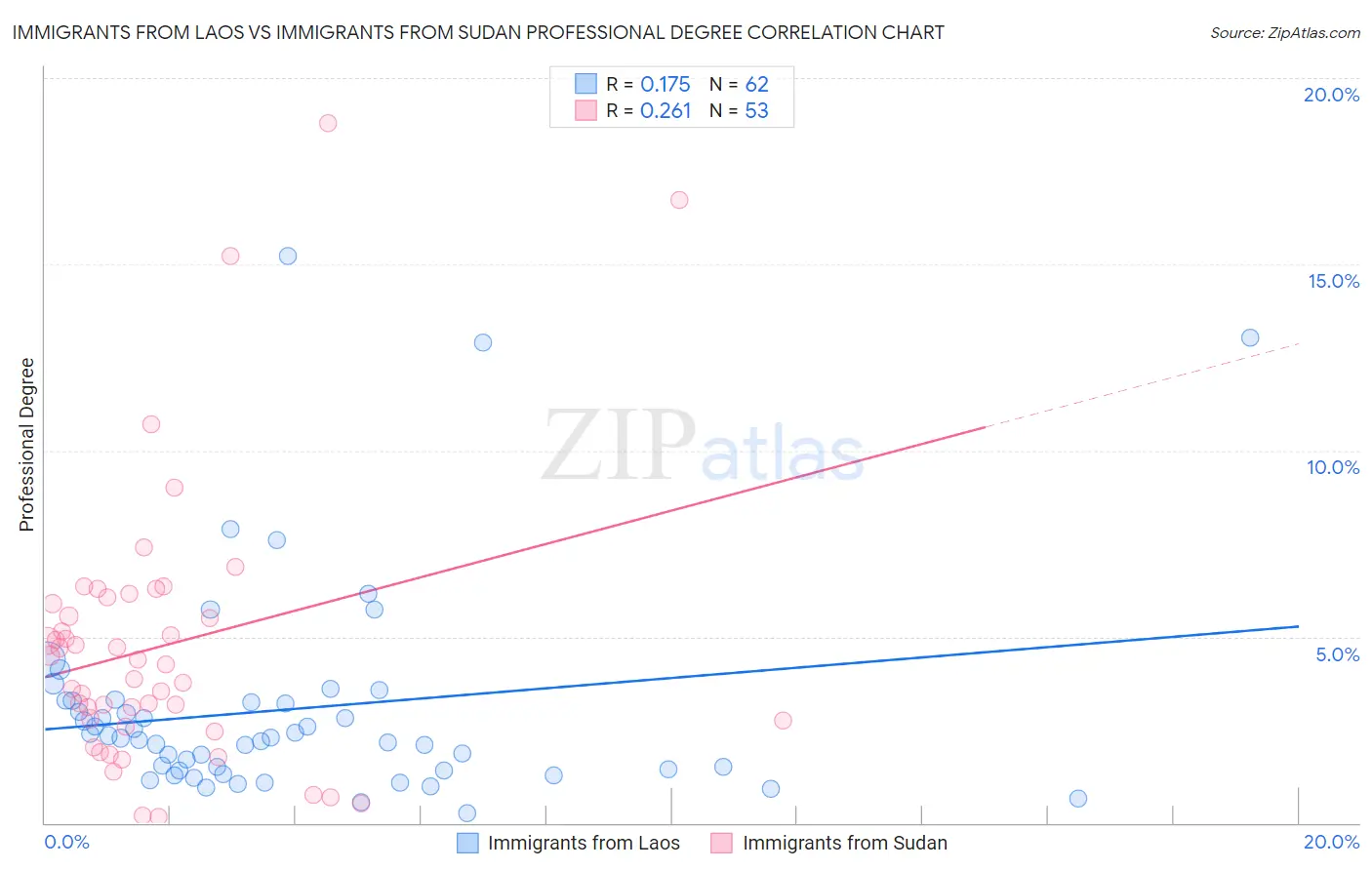 Immigrants from Laos vs Immigrants from Sudan Professional Degree