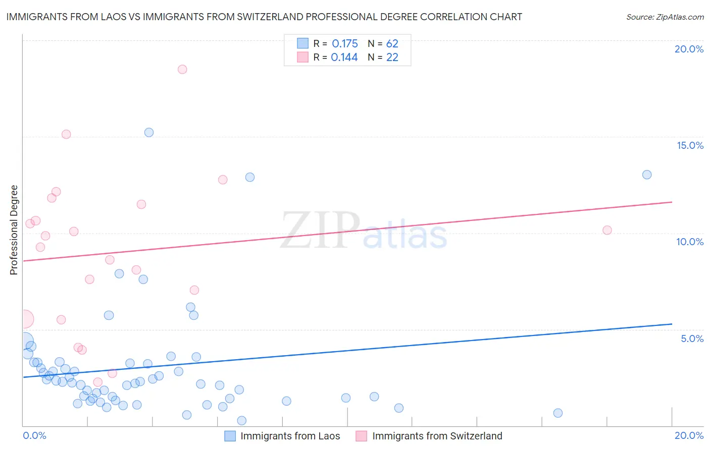 Immigrants from Laos vs Immigrants from Switzerland Professional Degree