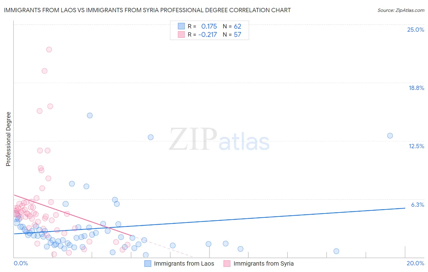 Immigrants from Laos vs Immigrants from Syria Professional Degree