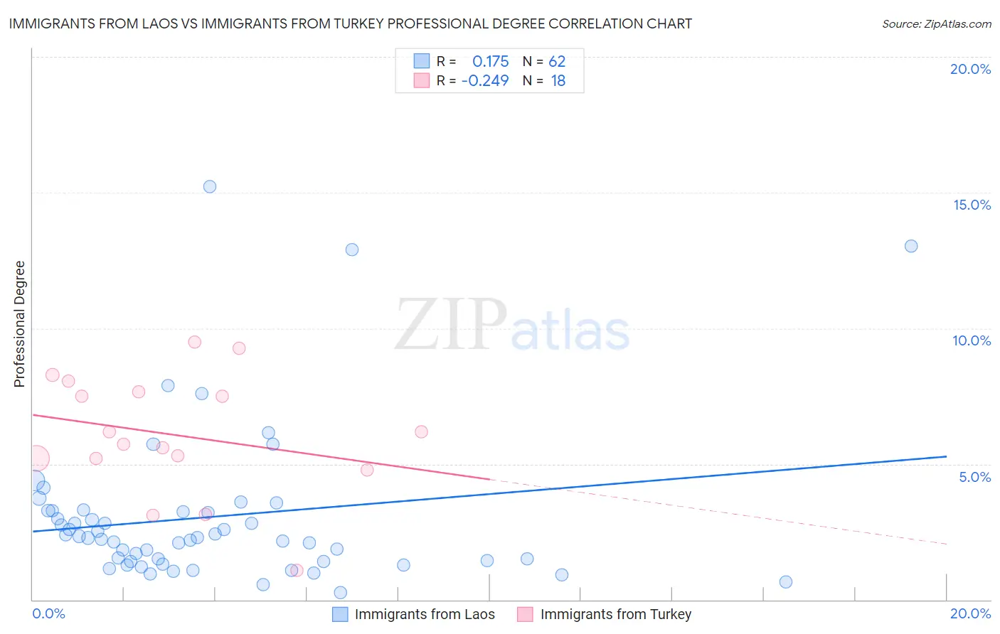 Immigrants from Laos vs Immigrants from Turkey Professional Degree