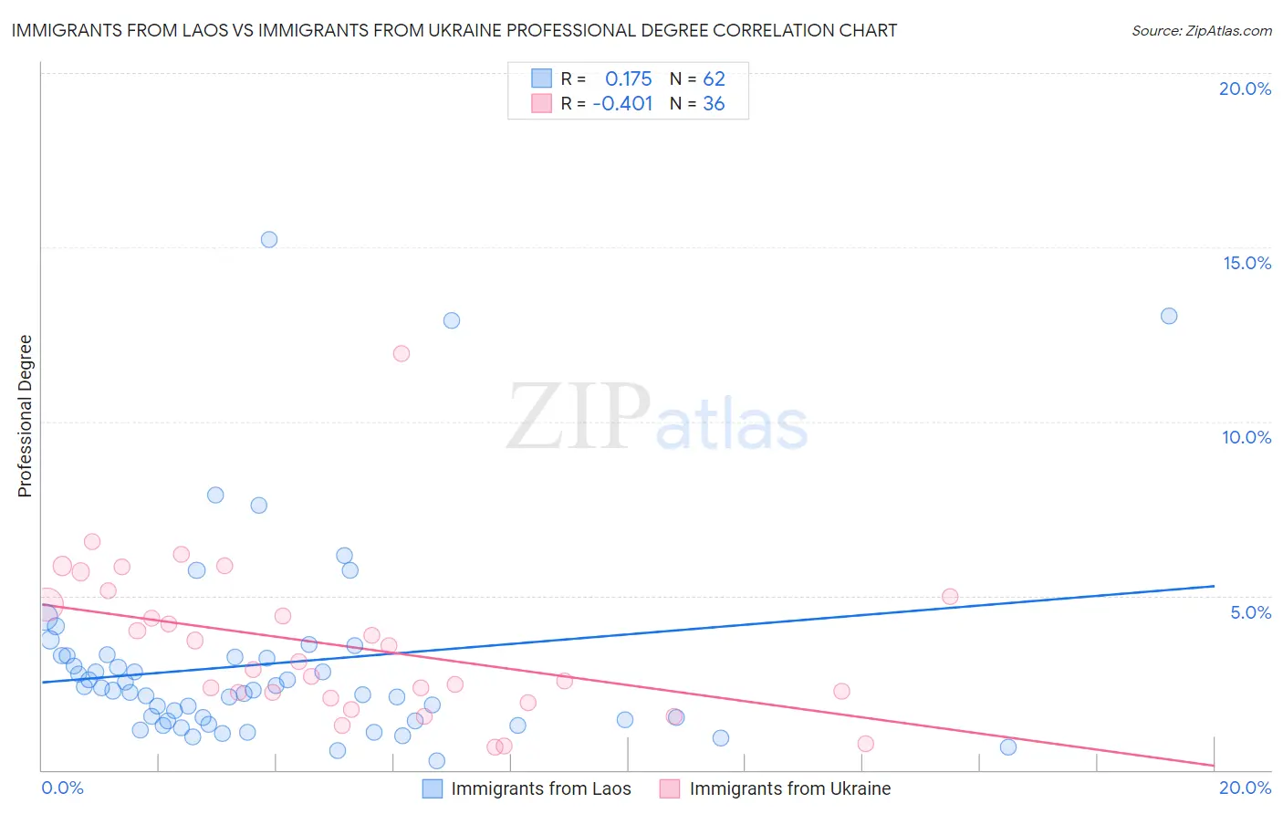 Immigrants from Laos vs Immigrants from Ukraine Professional Degree