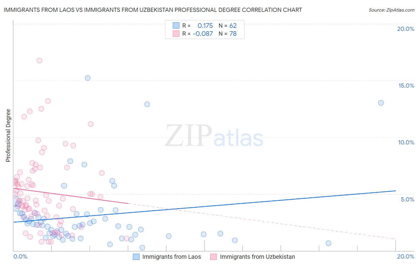 Immigrants from Laos vs Immigrants from Uzbekistan Professional Degree