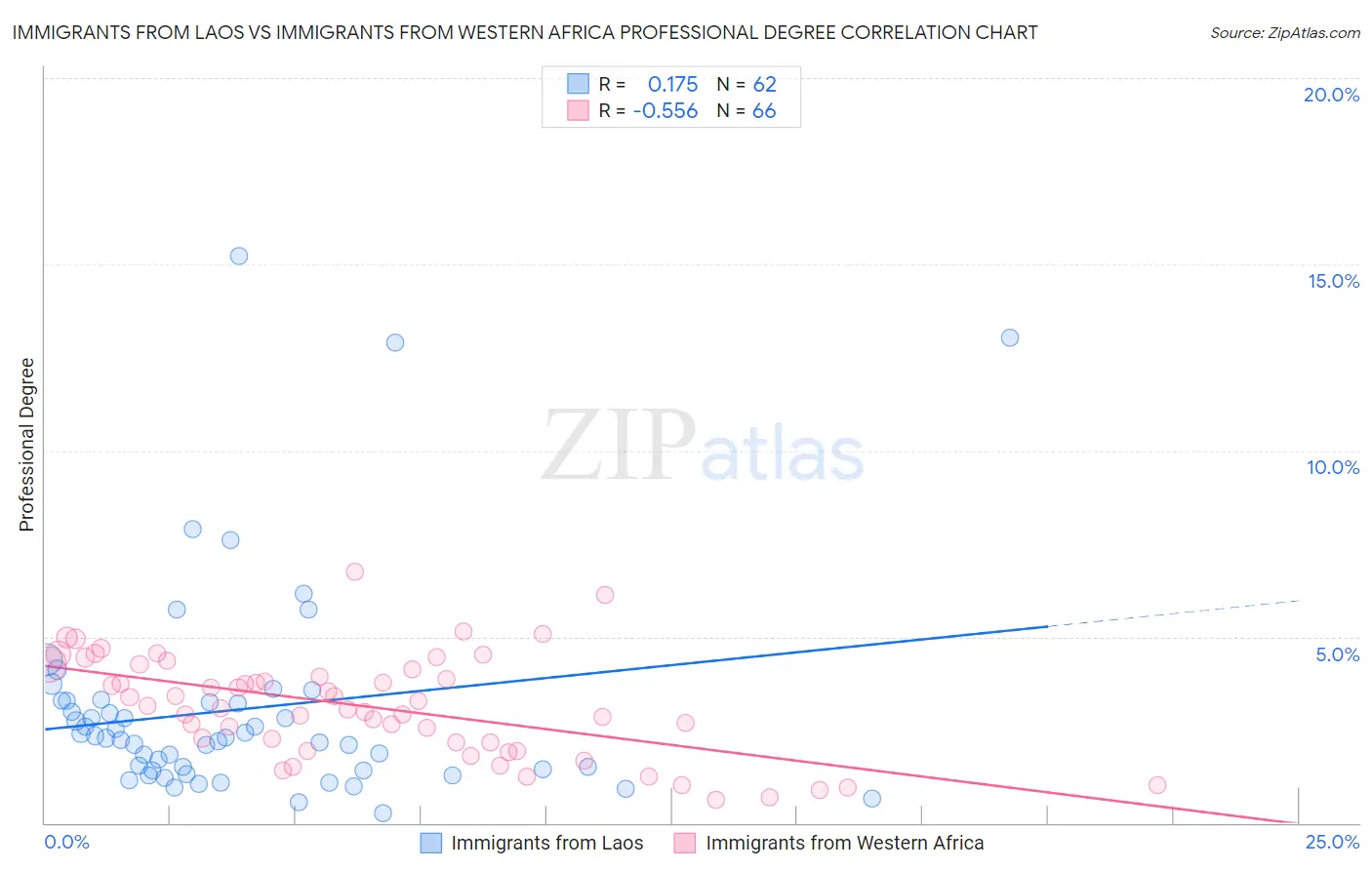 Immigrants from Laos vs Immigrants from Western Africa Professional Degree