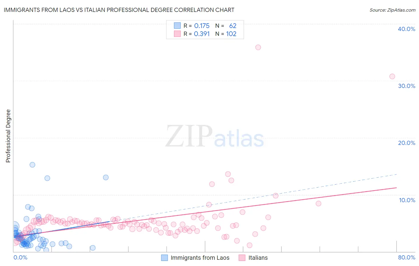 Immigrants from Laos vs Italian Professional Degree