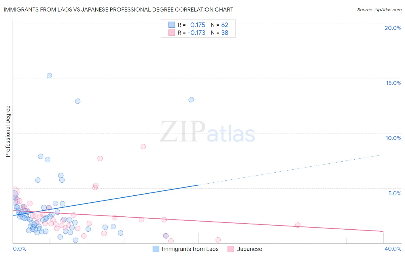 Immigrants from Laos vs Japanese Professional Degree