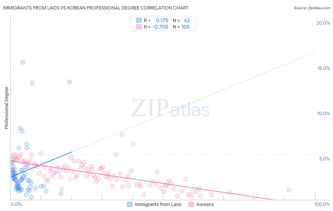 Immigrants from Laos vs Korean Professional Degree