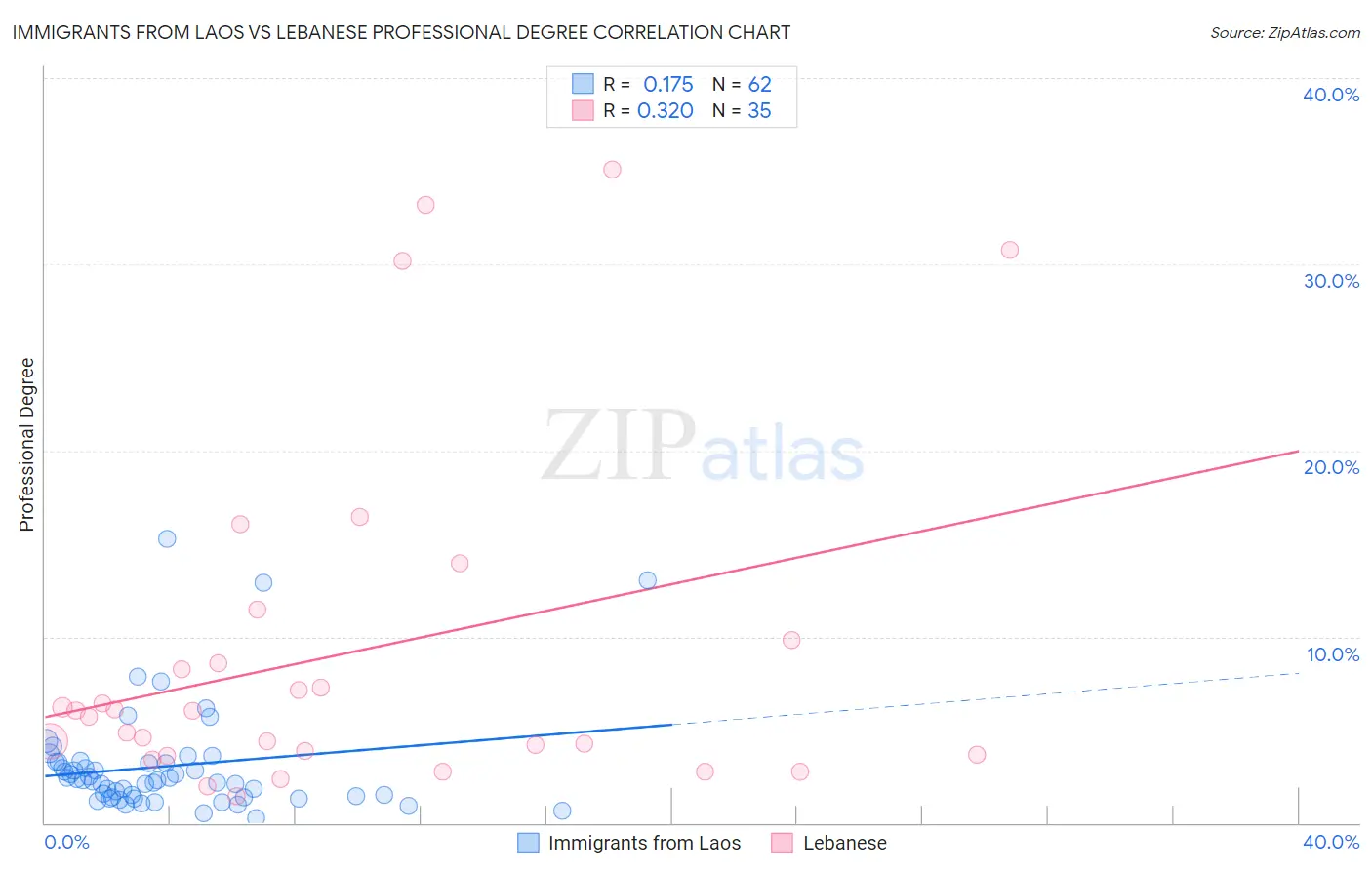 Immigrants from Laos vs Lebanese Professional Degree