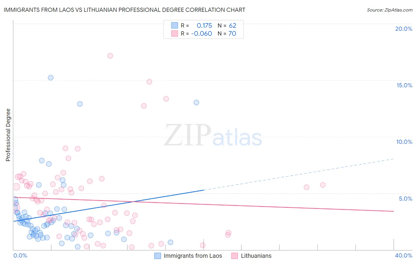 Immigrants from Laos vs Lithuanian Professional Degree