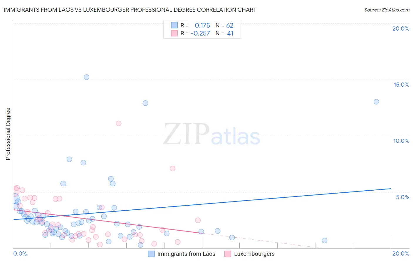 Immigrants from Laos vs Luxembourger Professional Degree