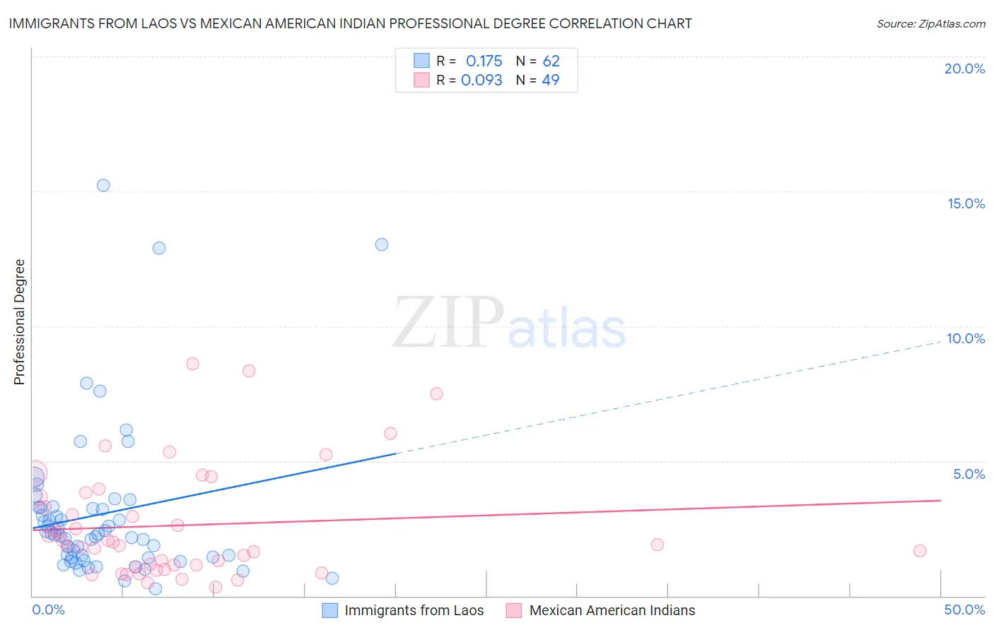 Immigrants from Laos vs Mexican American Indian Professional Degree