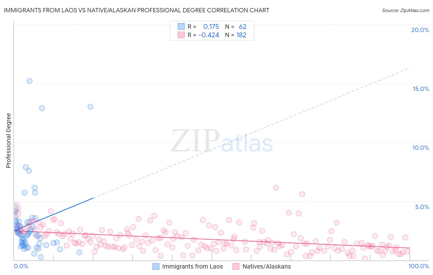 Immigrants from Laos vs Native/Alaskan Professional Degree