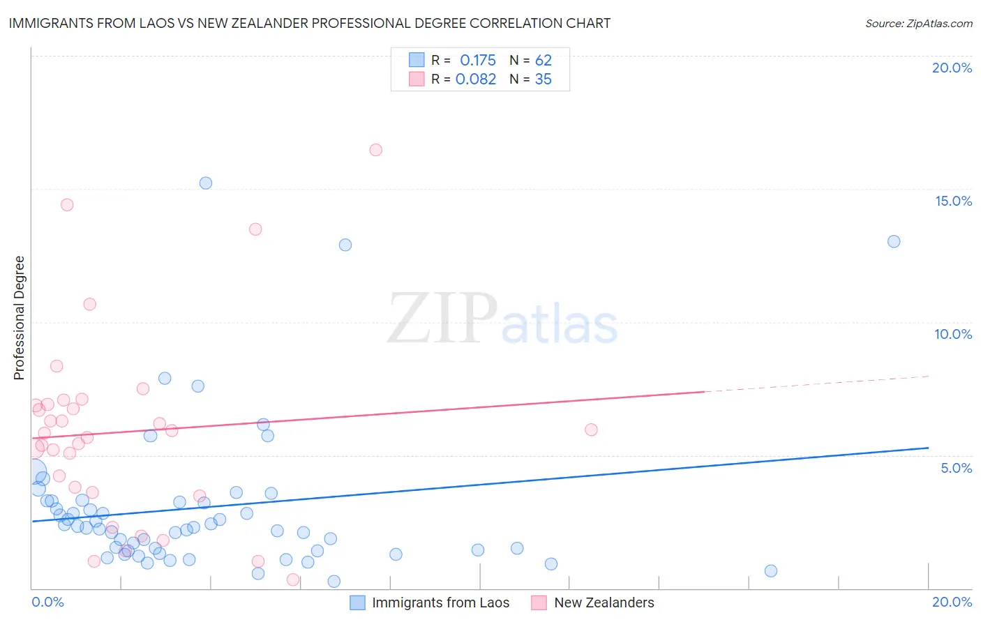 Immigrants from Laos vs New Zealander Professional Degree