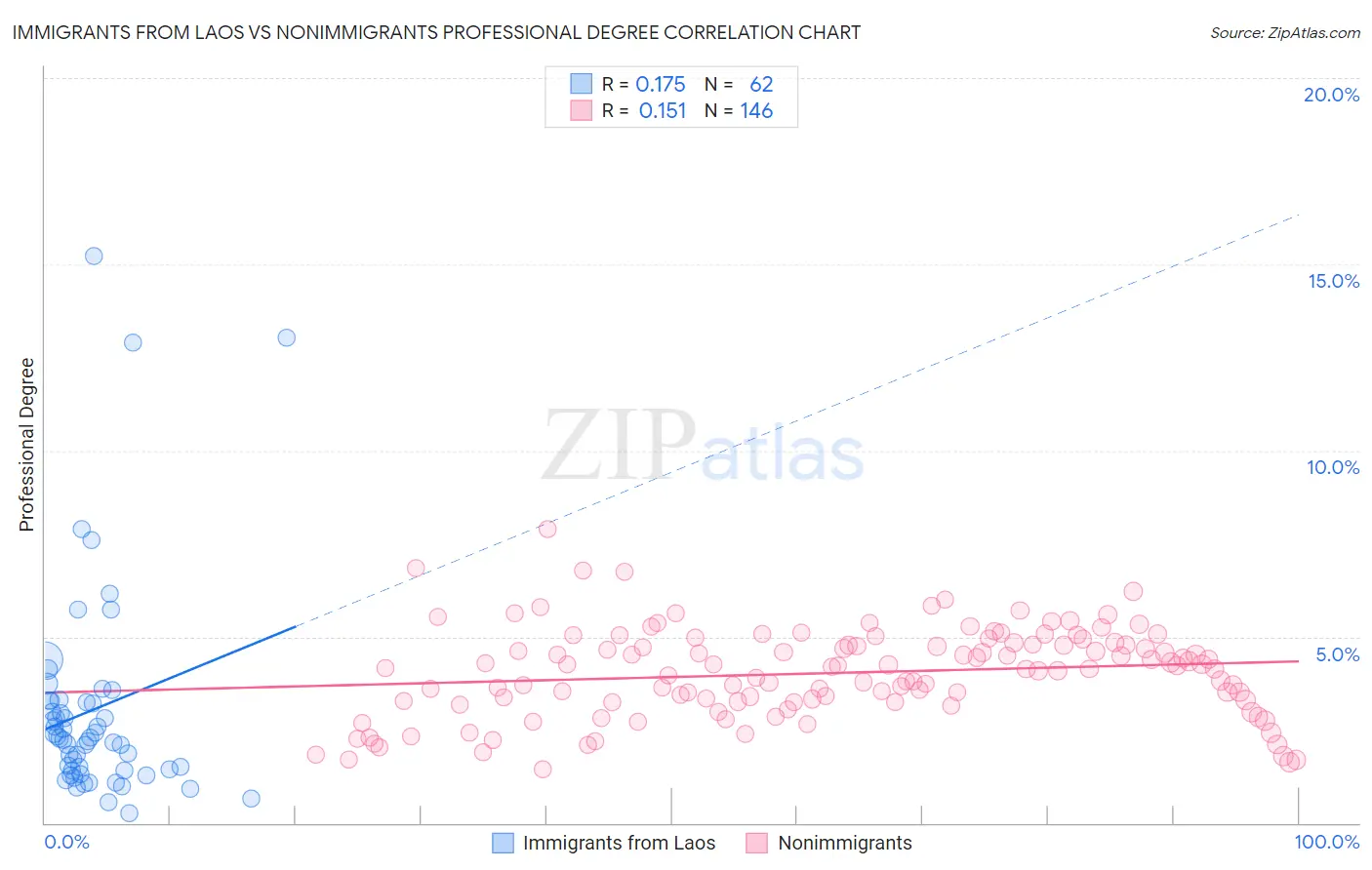 Immigrants from Laos vs Nonimmigrants Professional Degree