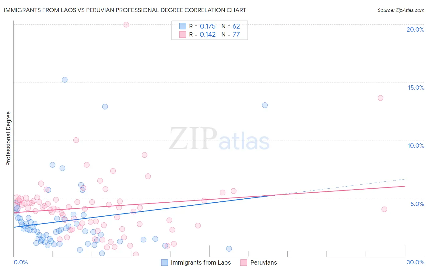 Immigrants from Laos vs Peruvian Professional Degree