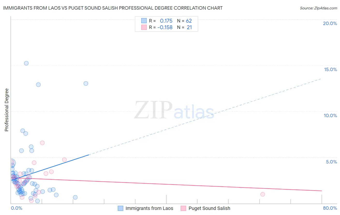 Immigrants from Laos vs Puget Sound Salish Professional Degree