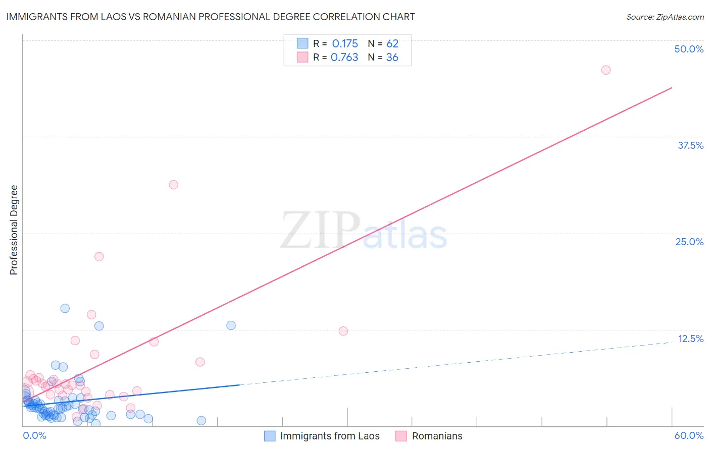 Immigrants from Laos vs Romanian Professional Degree