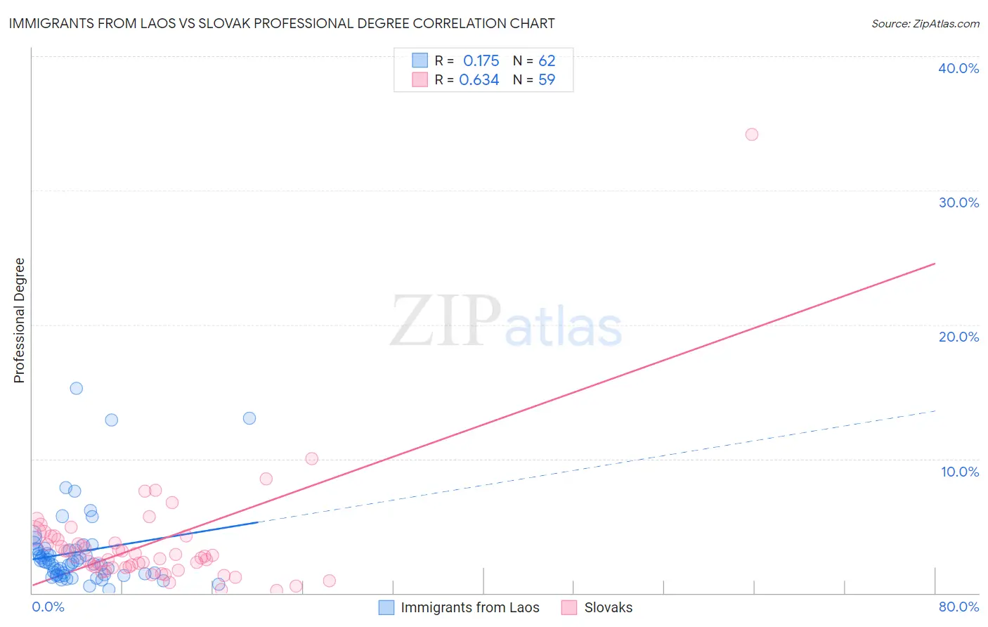 Immigrants from Laos vs Slovak Professional Degree