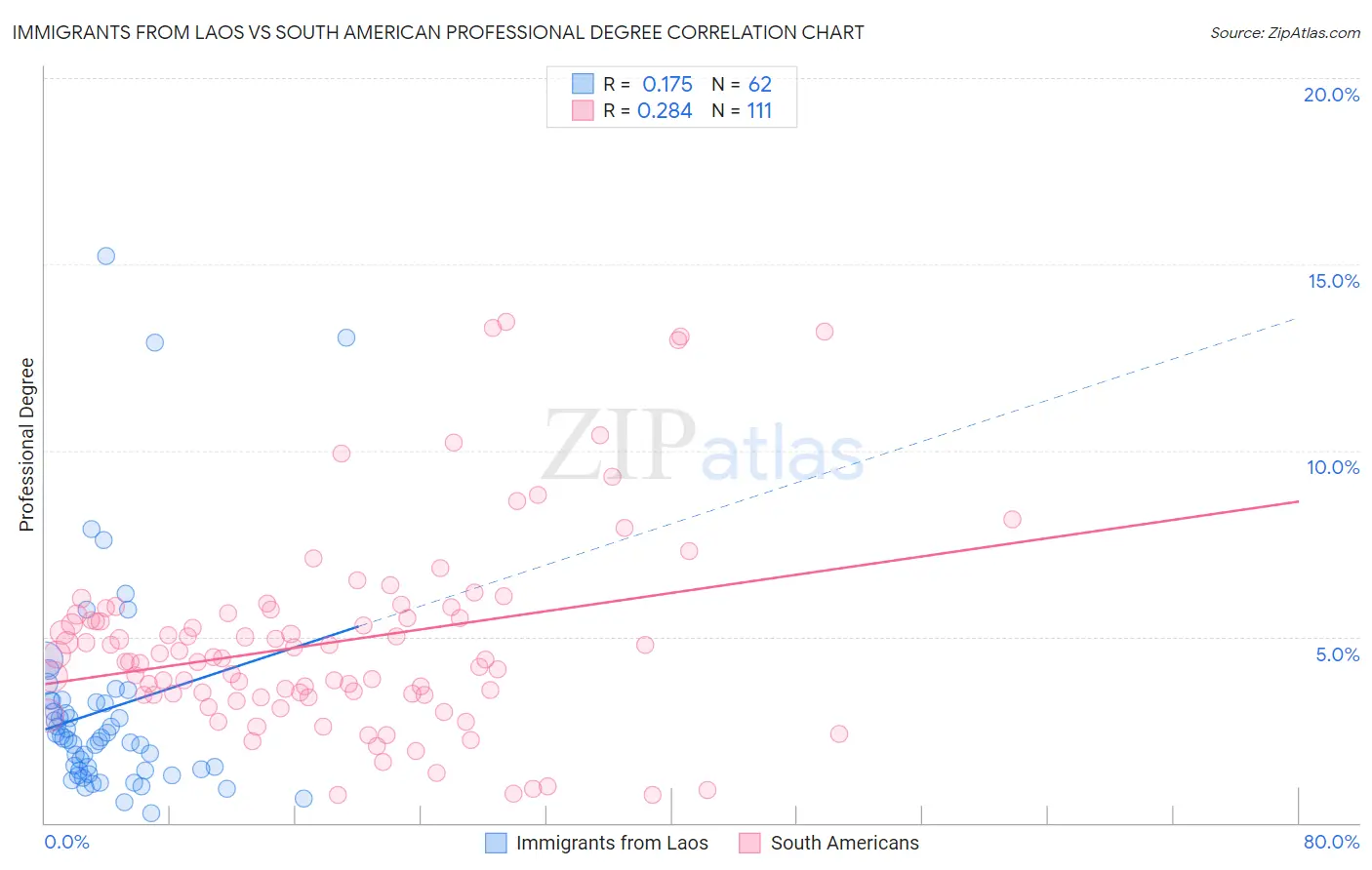 Immigrants from Laos vs South American Professional Degree