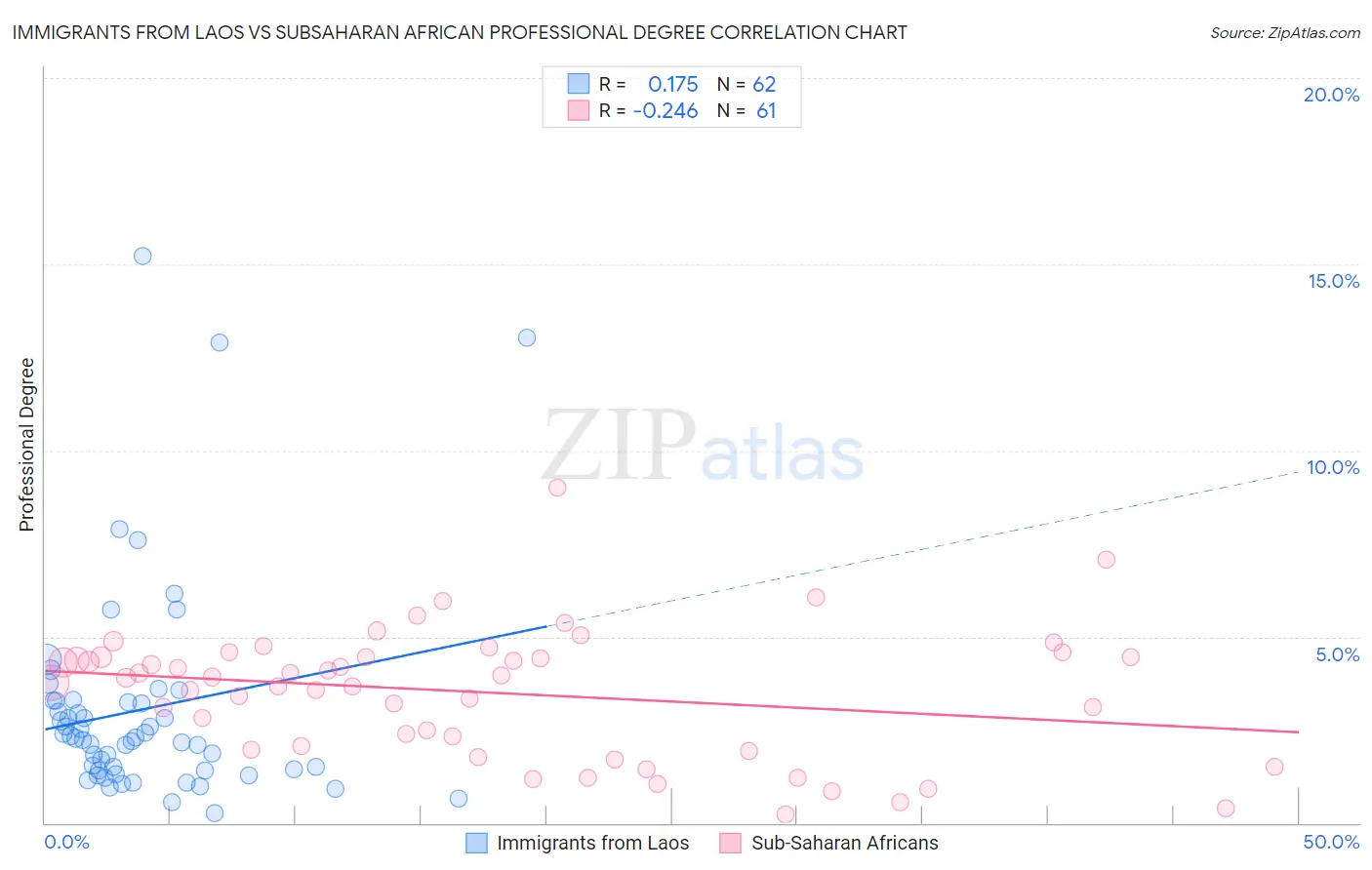 Immigrants from Laos vs Subsaharan African Professional Degree