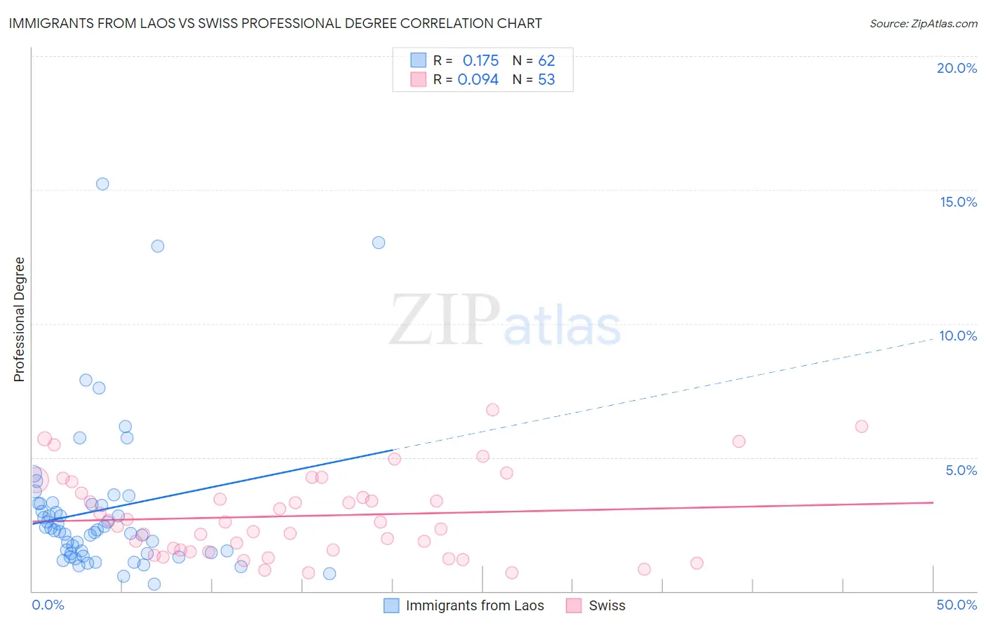 Immigrants from Laos vs Swiss Professional Degree