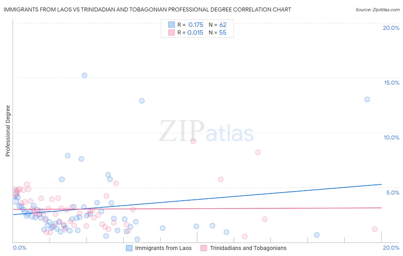 Immigrants from Laos vs Trinidadian and Tobagonian Professional Degree