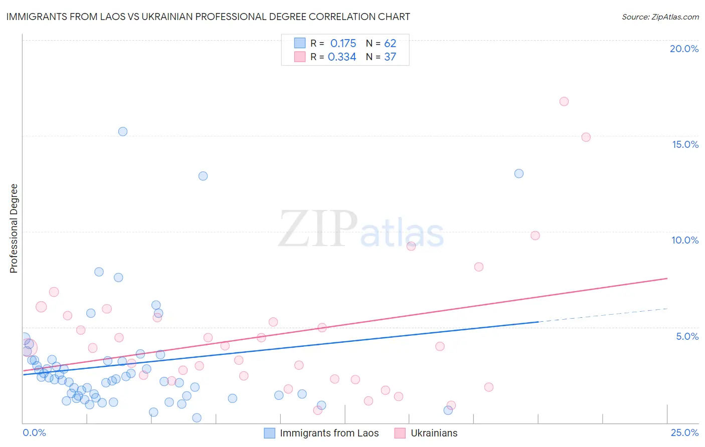 Immigrants from Laos vs Ukrainian Professional Degree