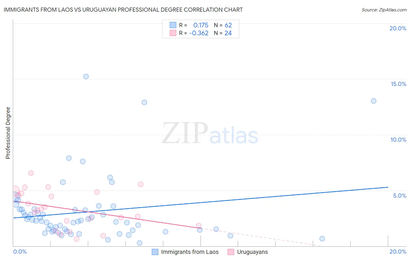 Immigrants from Laos vs Uruguayan Professional Degree