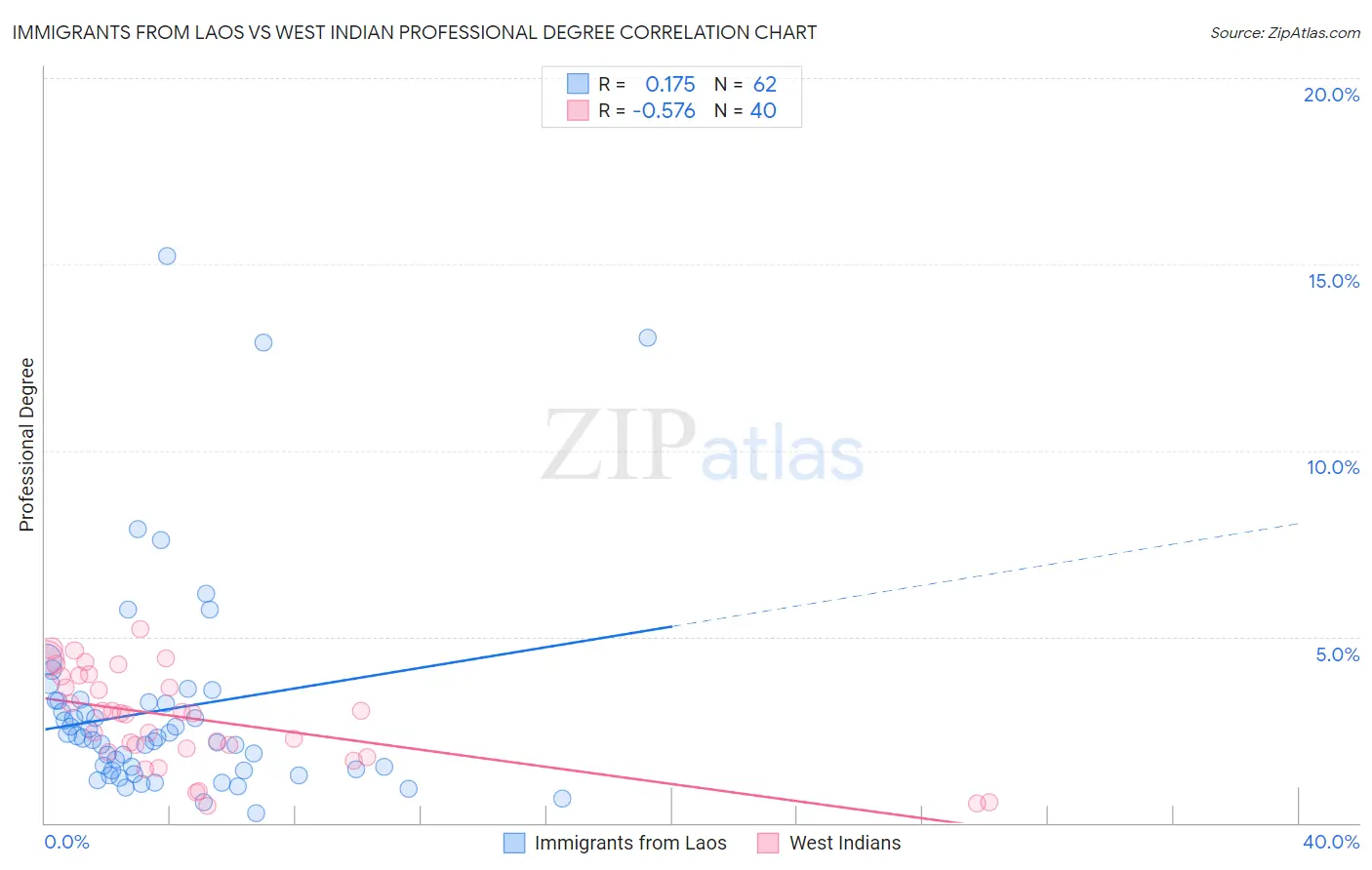 Immigrants from Laos vs West Indian Professional Degree