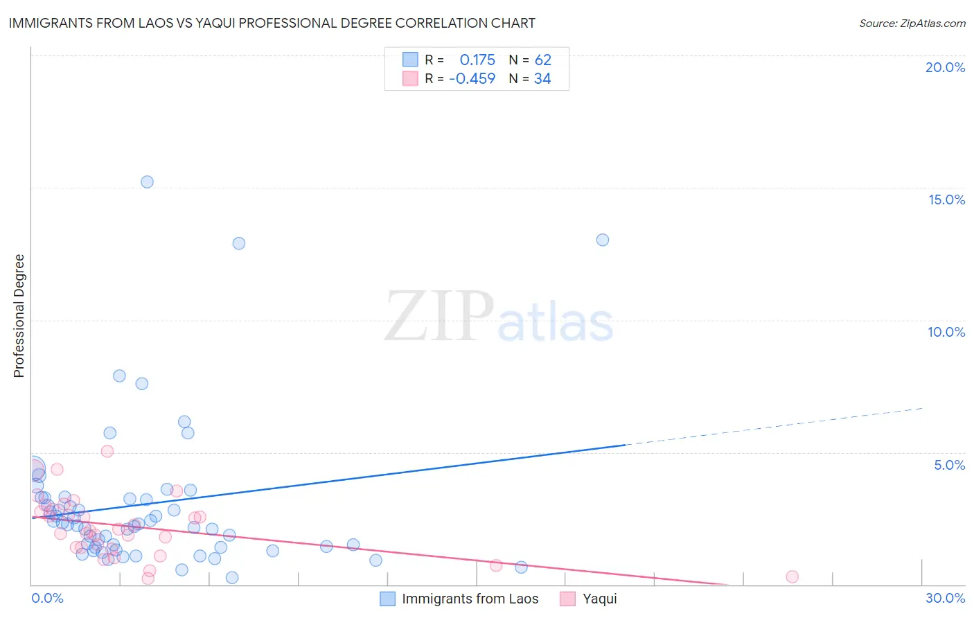 Immigrants from Laos vs Yaqui Professional Degree