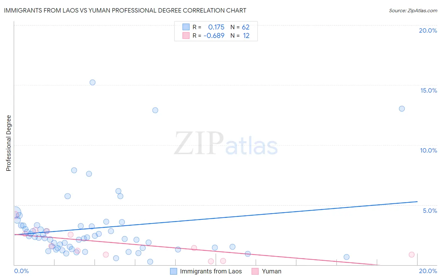 Immigrants from Laos vs Yuman Professional Degree