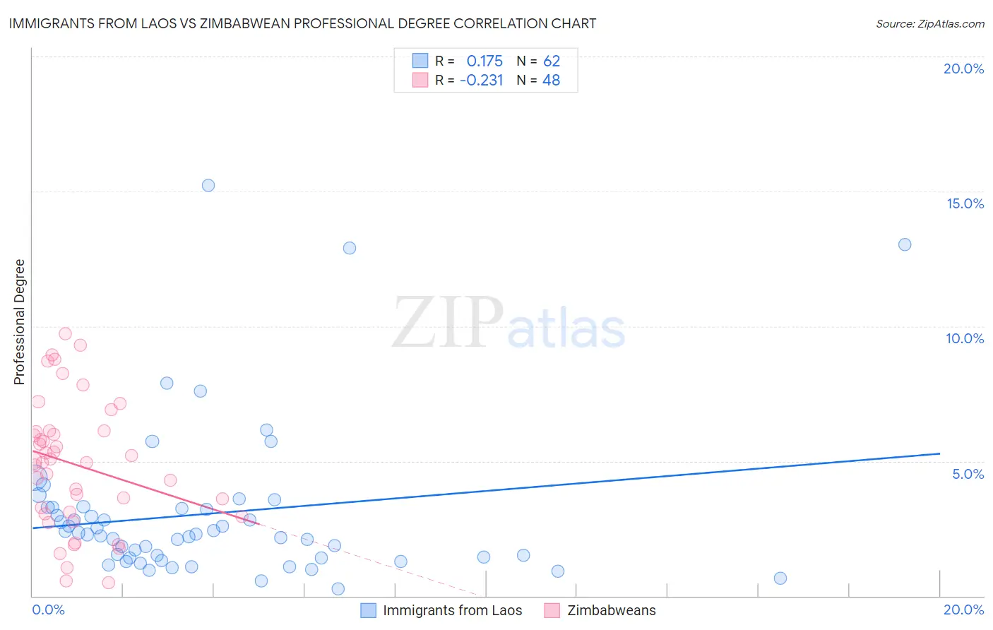 Immigrants from Laos vs Zimbabwean Professional Degree