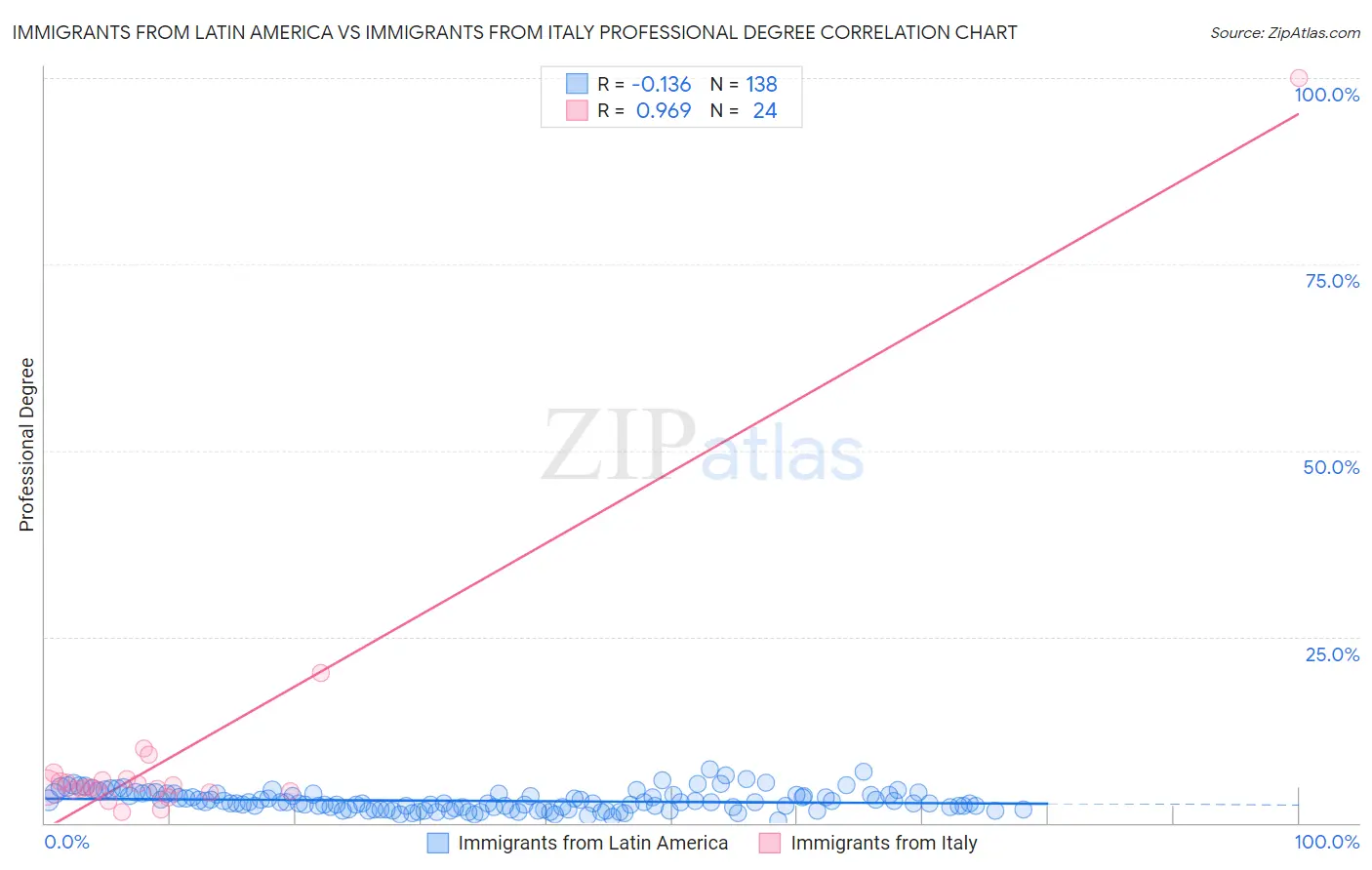 Immigrants from Latin America vs Immigrants from Italy Professional Degree