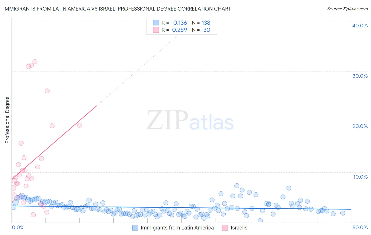 Immigrants from Latin America vs Israeli Professional Degree
