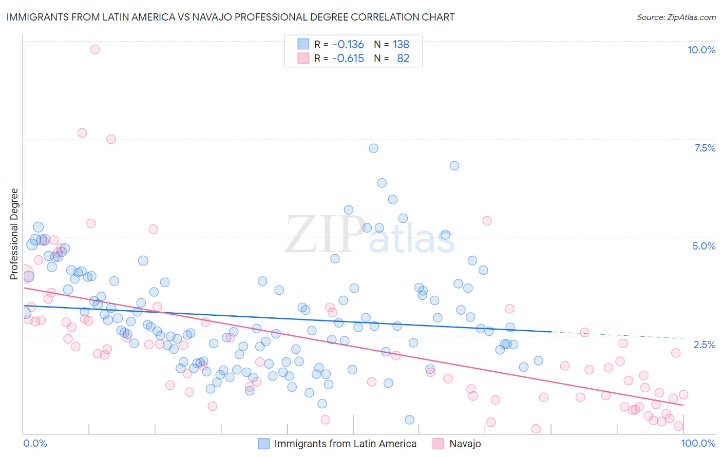 Immigrants from Latin America vs Navajo Professional Degree