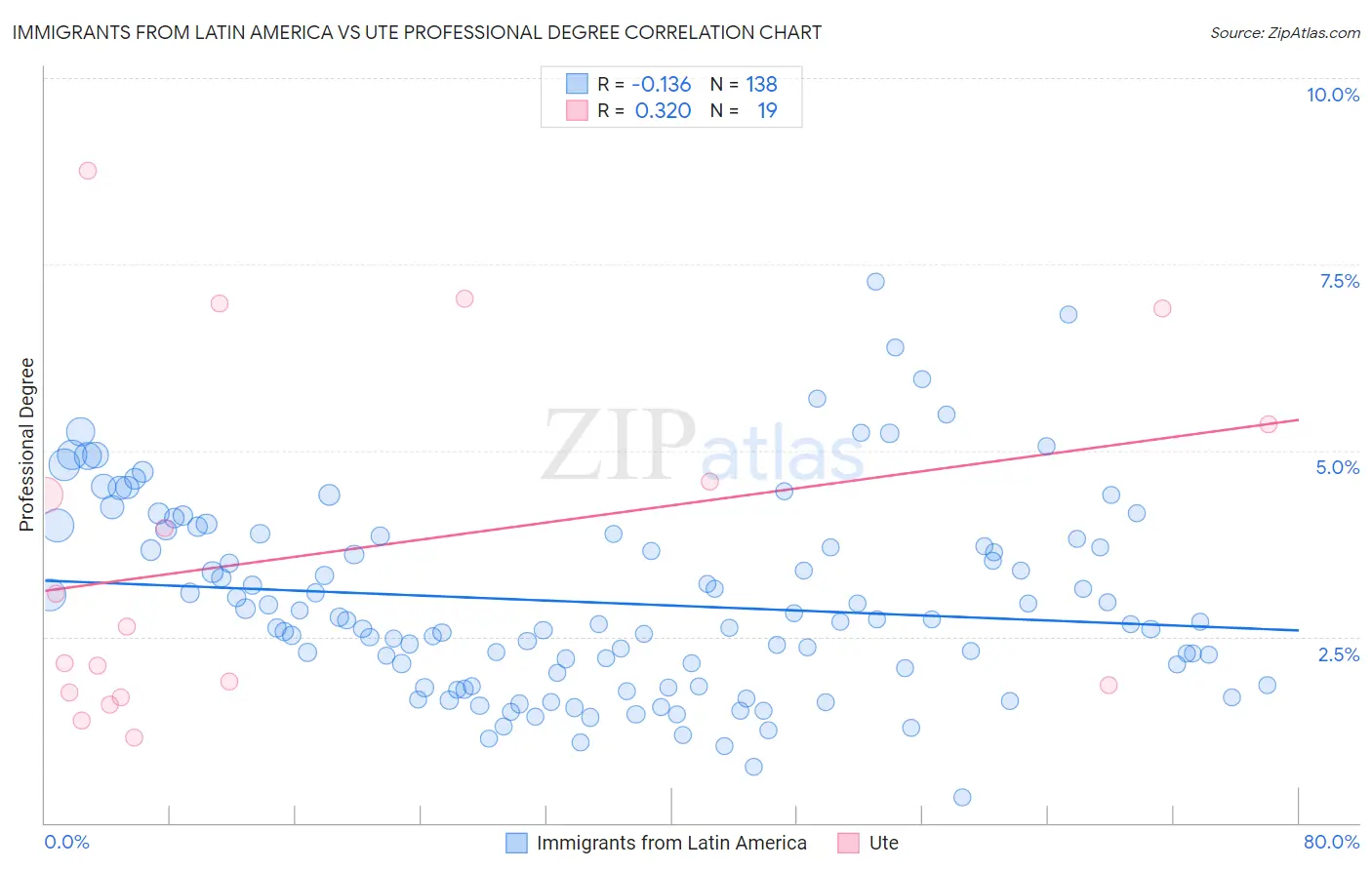 Immigrants from Latin America vs Ute Professional Degree