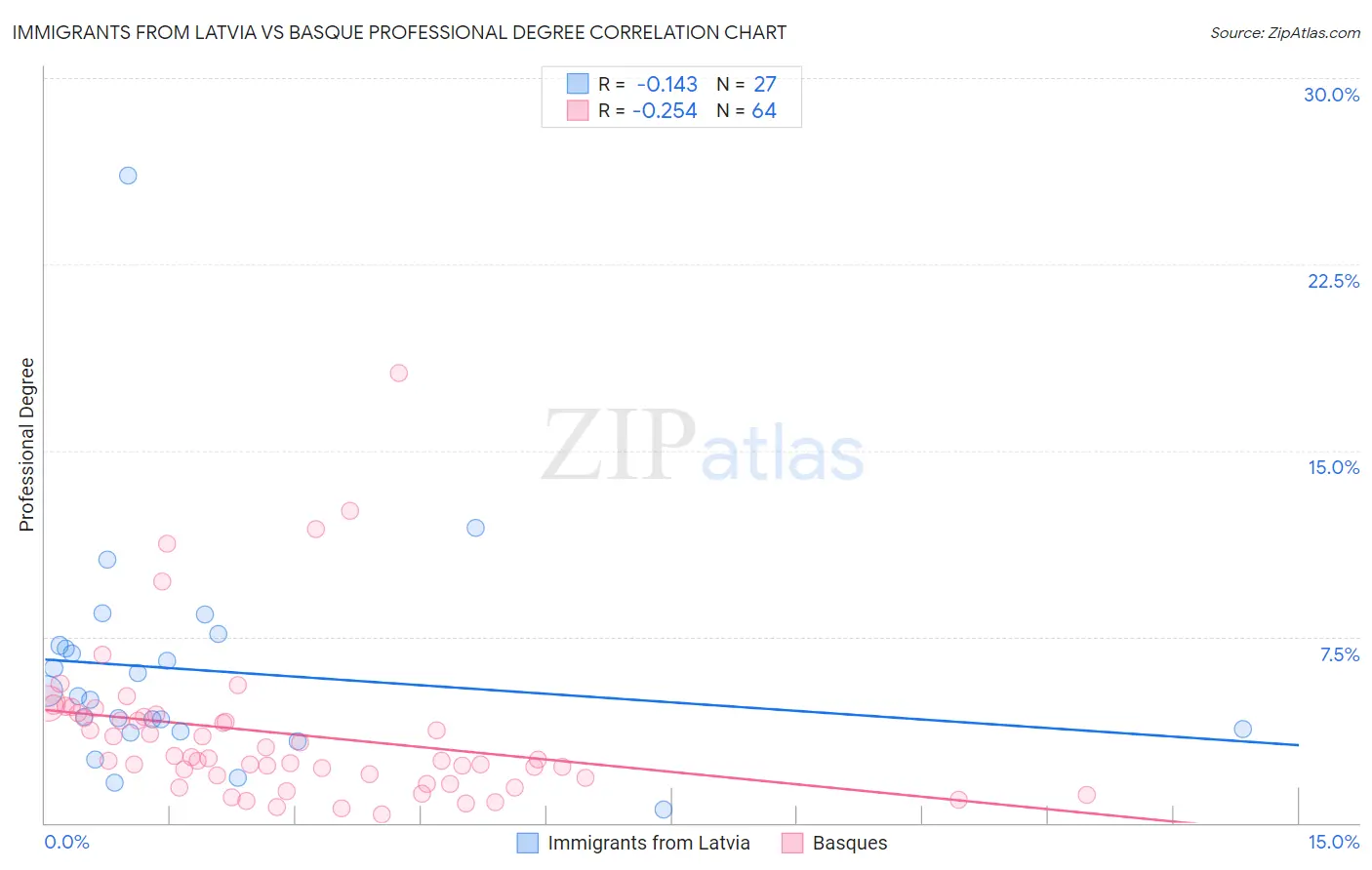 Immigrants from Latvia vs Basque Professional Degree